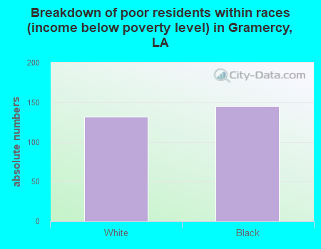 Breakdown of poor residents within races (income below poverty level) in Gramercy, LA