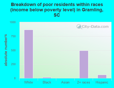 Breakdown of poor residents within races (income below poverty level) in Gramling, SC