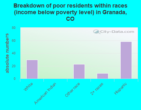 Breakdown of poor residents within races (income below poverty level) in Granada, CO