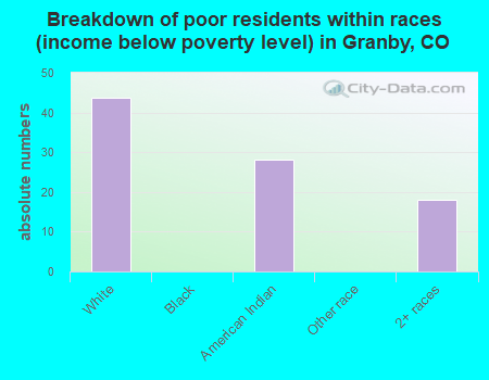 Breakdown of poor residents within races (income below poverty level) in Granby, CO