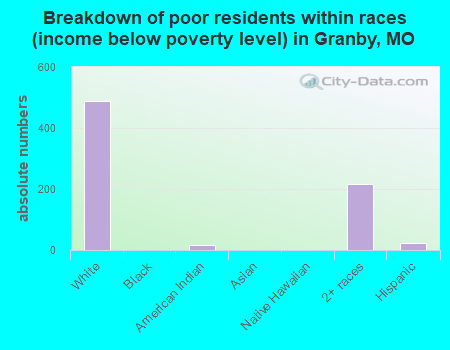 Breakdown of poor residents within races (income below poverty level) in Granby, MO