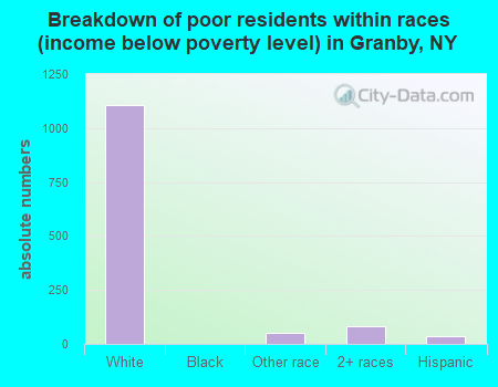 Breakdown of poor residents within races (income below poverty level) in Granby, NY