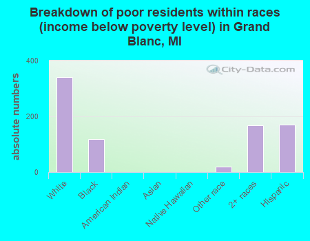 Breakdown of poor residents within races (income below poverty level) in Grand Blanc, MI