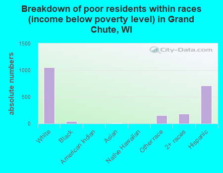 Breakdown of poor residents within races (income below poverty level) in Grand Chute, WI