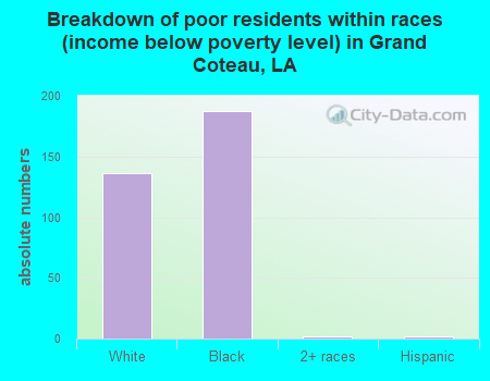 Breakdown of poor residents within races (income below poverty level) in Grand Coteau, LA