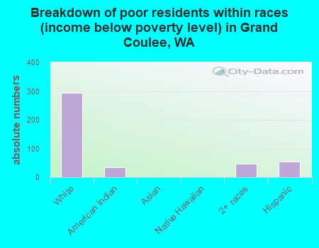 Breakdown of poor residents within races (income below poverty level) in Grand Coulee, WA