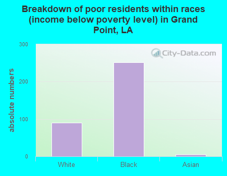 Breakdown of poor residents within races (income below poverty level) in Grand Point, LA