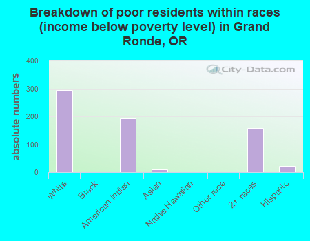 Breakdown of poor residents within races (income below poverty level) in Grand Ronde, OR