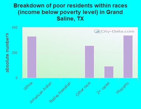 Breakdown of poor residents within races (income below poverty level) in Grand Saline, TX