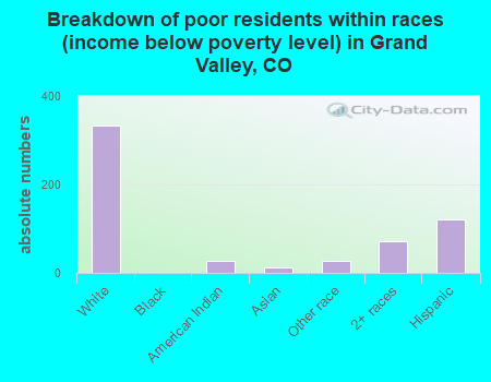 Breakdown of poor residents within races (income below poverty level) in Grand Valley, CO