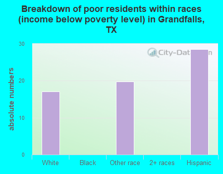 Breakdown of poor residents within races (income below poverty level) in Grandfalls, TX