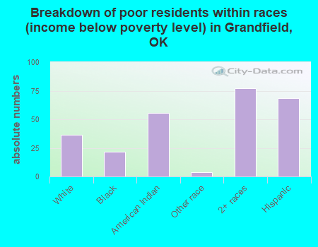 Breakdown of poor residents within races (income below poverty level) in Grandfield, OK