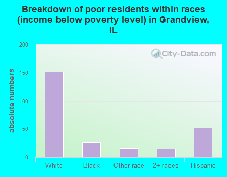 Breakdown of poor residents within races (income below poverty level) in Grandview, IL