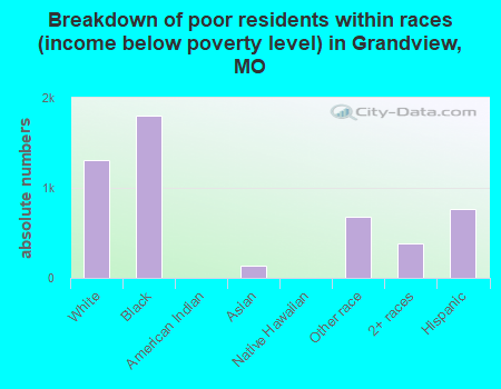Breakdown of poor residents within races (income below poverty level) in Grandview, MO