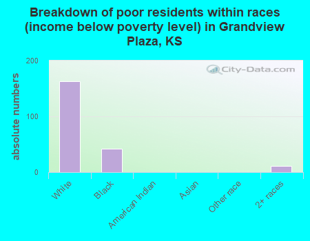 Breakdown of poor residents within races (income below poverty level) in Grandview Plaza, KS