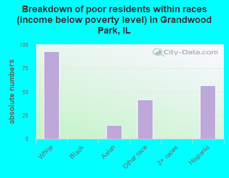 Breakdown of poor residents within races (income below poverty level) in Grandwood Park, IL