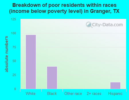 Breakdown of poor residents within races (income below poverty level) in Granger, TX