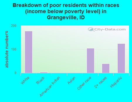 Breakdown of poor residents within races (income below poverty level) in Grangeville, ID