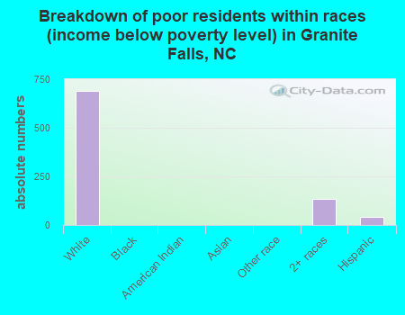 Breakdown of poor residents within races (income below poverty level) in Granite Falls, NC