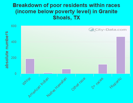 Breakdown of poor residents within races (income below poverty level) in Granite Shoals, TX