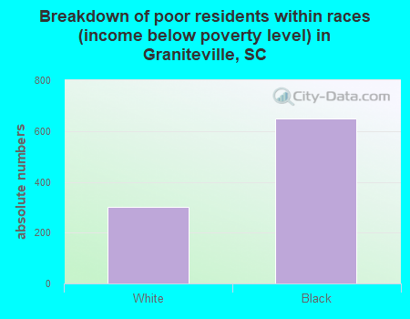 Breakdown of poor residents within races (income below poverty level) in Graniteville, SC