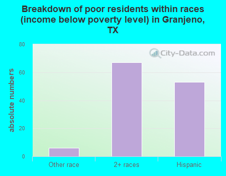 Breakdown of poor residents within races (income below poverty level) in Granjeno, TX