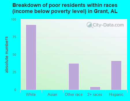 Breakdown of poor residents within races (income below poverty level) in Grant, AL