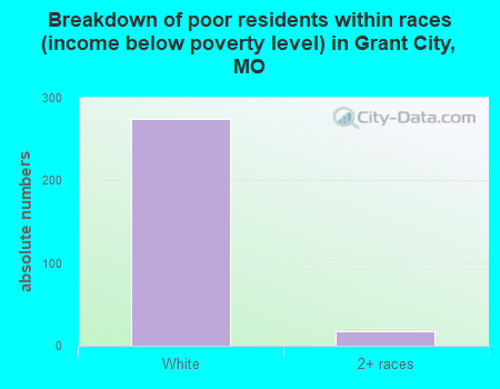 Breakdown of poor residents within races (income below poverty level) in Grant City, MO