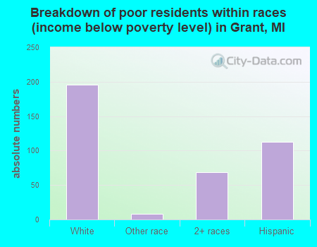 Breakdown of poor residents within races (income below poverty level) in Grant, MI