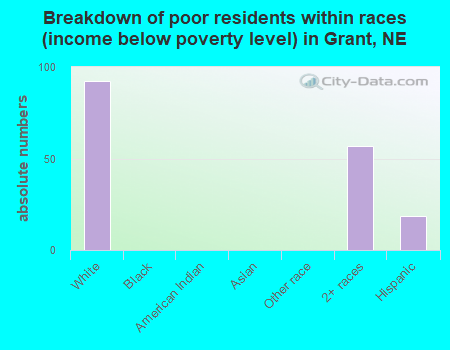 Breakdown of poor residents within races (income below poverty level) in Grant, NE