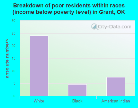Breakdown of poor residents within races (income below poverty level) in Grant, OK