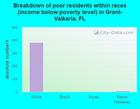 Breakdown of poor residents within races (income below poverty level) in Grant-Valkaria, FL