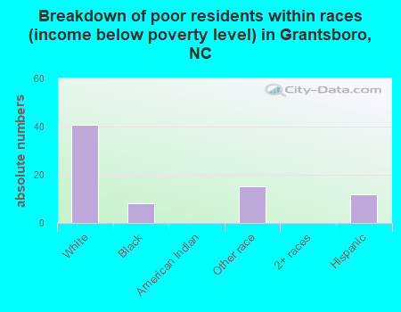 Breakdown of poor residents within races (income below poverty level) in Grantsboro, NC