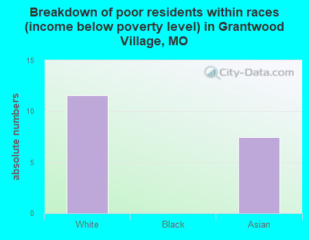Breakdown of poor residents within races (income below poverty level) in Grantwood Village, MO