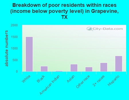 Breakdown of poor residents within races (income below poverty level) in Grapevine, TX