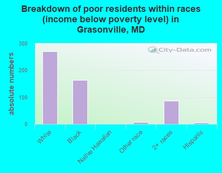 Breakdown of poor residents within races (income below poverty level) in Grasonville, MD
