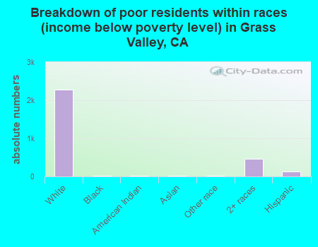 Breakdown of poor residents within races (income below poverty level) in Grass Valley, CA