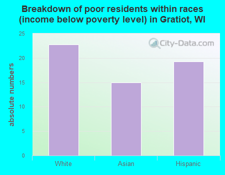 Breakdown of poor residents within races (income below poverty level) in Gratiot, WI