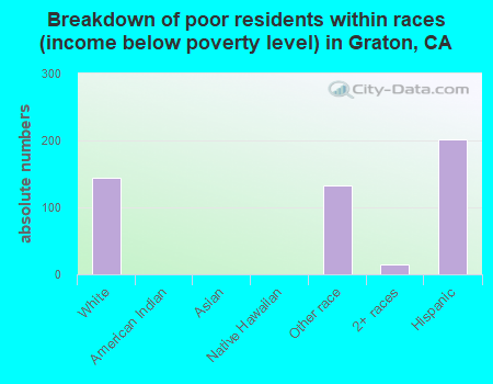 Breakdown of poor residents within races (income below poverty level) in Graton, CA