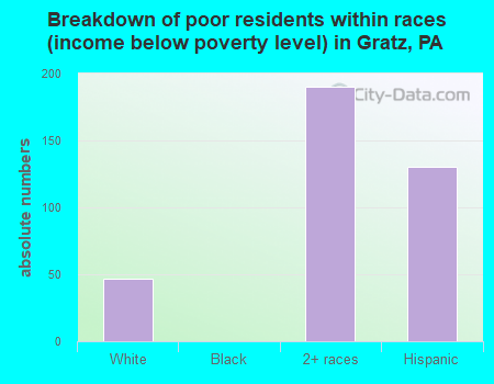 Breakdown of poor residents within races (income below poverty level) in Gratz, PA