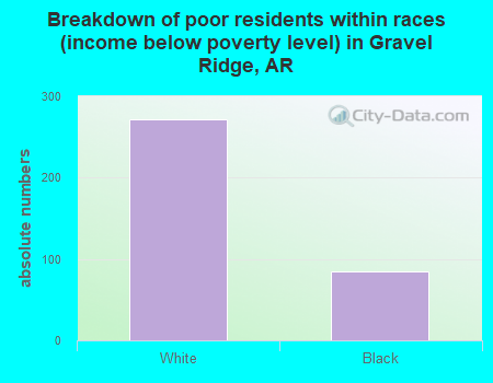 Breakdown of poor residents within races (income below poverty level) in Gravel Ridge, AR