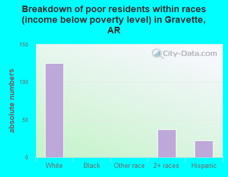 Breakdown of poor residents within races (income below poverty level) in Gravette, AR