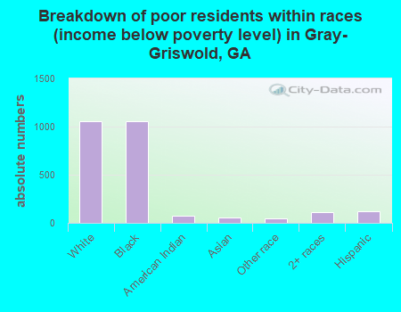 Breakdown of poor residents within races (income below poverty level) in Gray-Griswold, GA