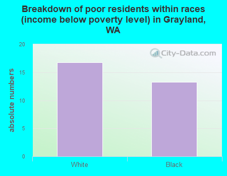 Breakdown of poor residents within races (income below poverty level) in Grayland, WA