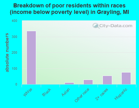 Breakdown of poor residents within races (income below poverty level) in Grayling, MI