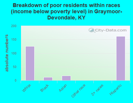 Breakdown of poor residents within races (income below poverty level) in Graymoor-Devondale, KY