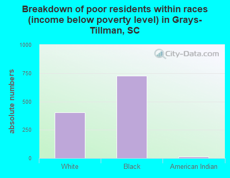 Breakdown of poor residents within races (income below poverty level) in Grays-Tillman, SC