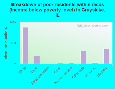 Breakdown of poor residents within races (income below poverty level) in Grayslake, IL