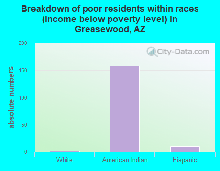 Breakdown of poor residents within races (income below poverty level) in Greasewood, AZ