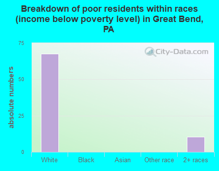 Breakdown of poor residents within races (income below poverty level) in Great Bend, PA